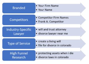 attorney ppc campaign structure for google and bing ads