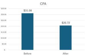 decrease in CPA from Google Ads case study