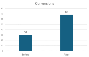 ppc conversion increase for small business