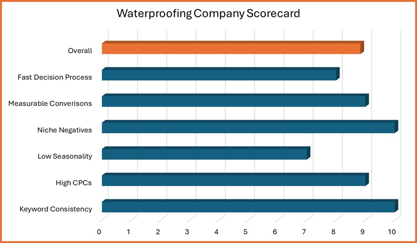 basement waterproofing ppc services